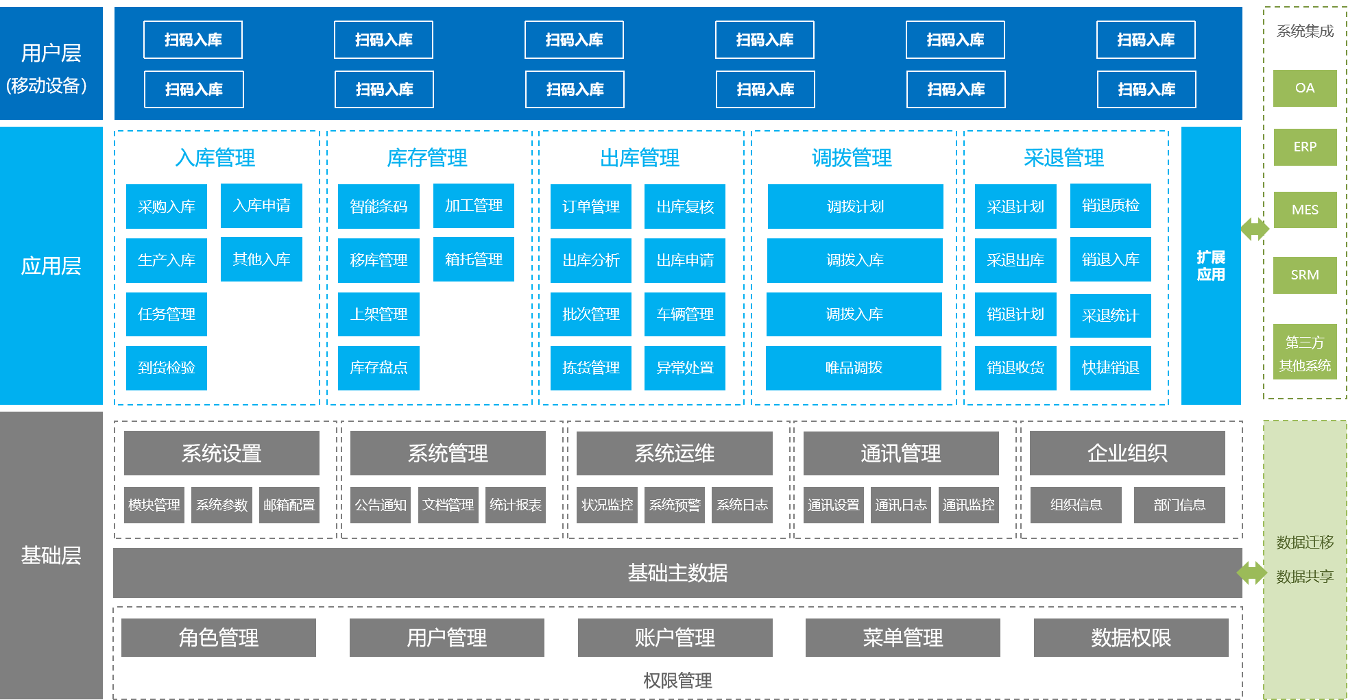 WMS warehouse management system